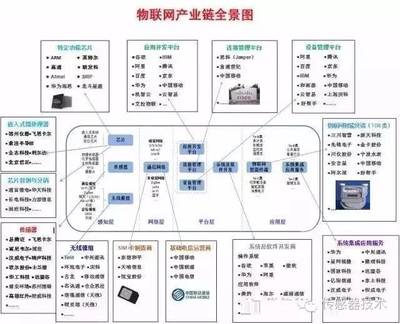 物聯(lián)網(wǎng)產(chǎn)業(yè)鏈全景圖 信息技術(shù)咨詢服務(wù)的核心角色與價(jià)值